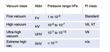 Designing Motion Control and Precision Positioning Equipment for High Vacuum and Ultra-High Vacuum Applications